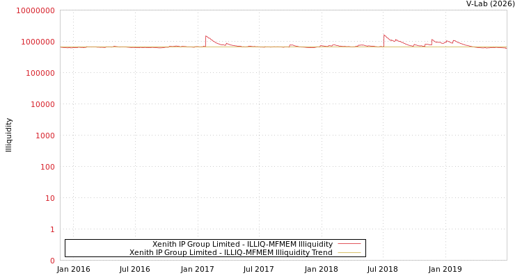 graph of Xenith IP Group Limited ILLIQ-MFMEM