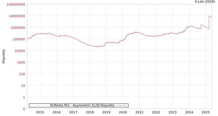 graph of XLMedia PLC ILLIQ-AMEM