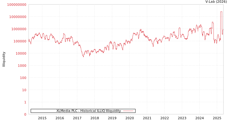 graph of XLMedia PLC ILLIQ-HIST