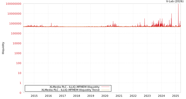 graph of XLMedia PLC ILLIQ-MFMEM