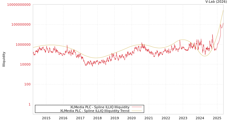 graph of XLMedia PLC ILLIQ-SMEM