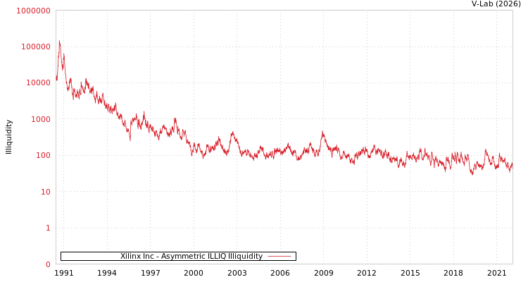 graph of Xilinx Inc ILLIQ-AMEM