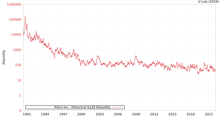 graph of Xilinx Inc ILLIQ-HIST