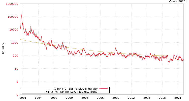 graph of Xilinx Inc ILLIQ-SMEM