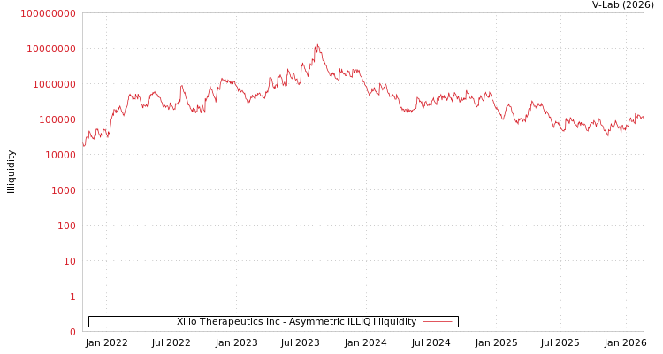 graph of Xilio Therapeutics Inc ILLIQ-AMEM