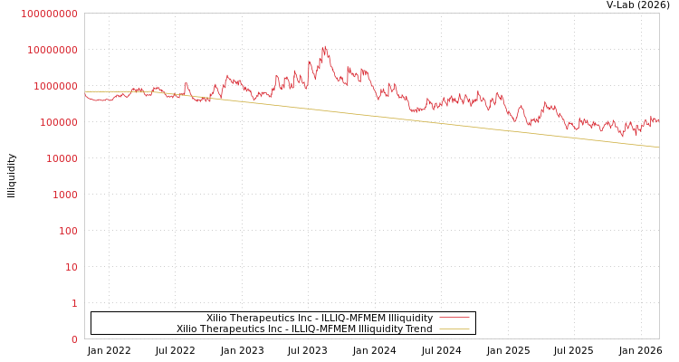 graph of Xilio Therapeutics Inc ILLIQ-MFMEM