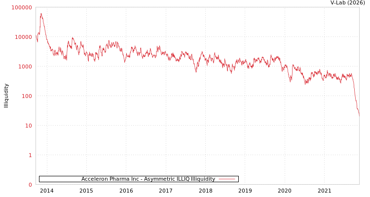 graph of Acceleron Pharma Inc ILLIQ-AMEM