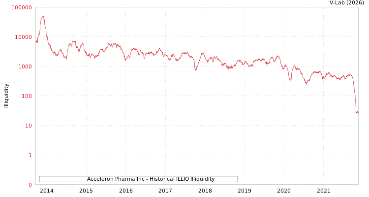 graph of Acceleron Pharma Inc ILLIQ-HIST