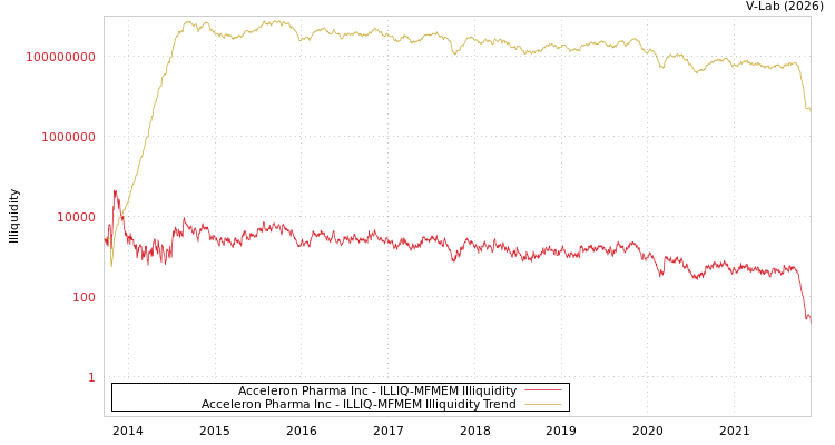 graph of Acceleron Pharma Inc ILLIQ-MFMEM