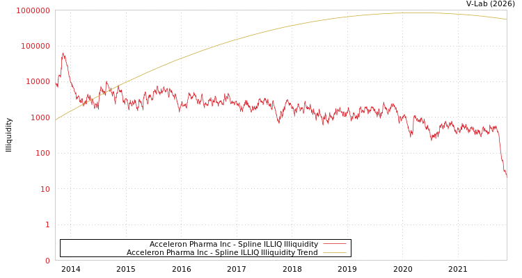graph of Acceleron Pharma Inc ILLIQ-SMEM