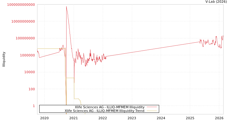 graph of Xlife Sciences AG ILLIQ-MFMEM