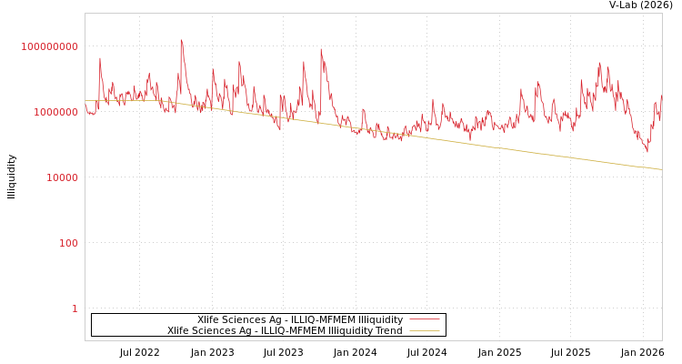 graph of Xlife Sciences Ag ILLIQ-MFMEM