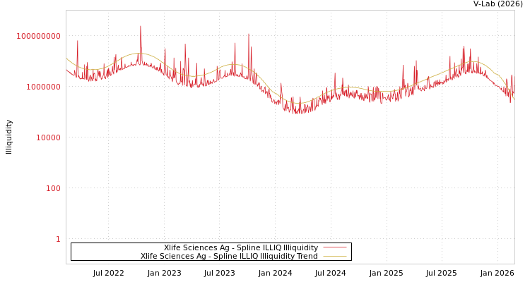 graph of Xlife Sciences Ag ILLIQ-SMEM
