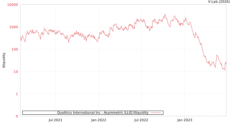 graph of Qualtrics International Inc ILLIQ-AMEM