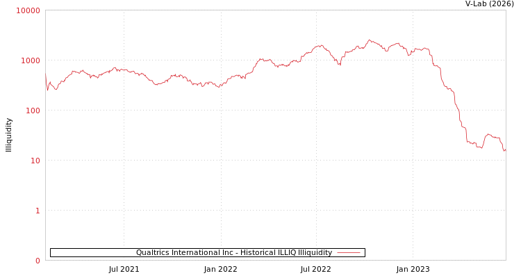 graph of Qualtrics International Inc ILLIQ-HIST