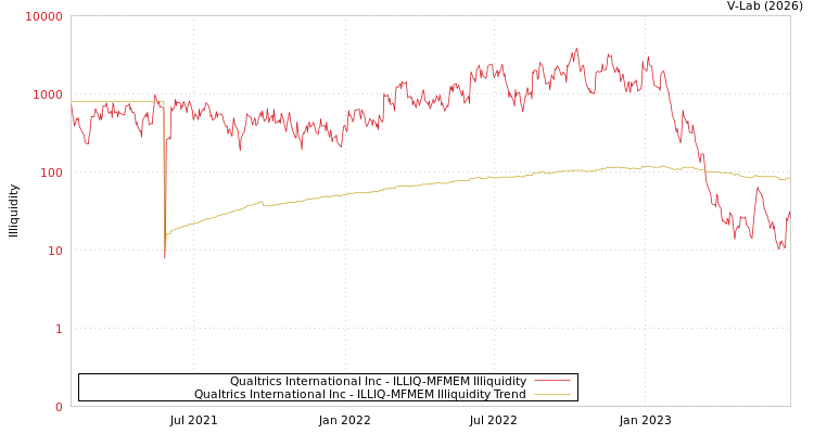 graph of Qualtrics International Inc ILLIQ-MFMEM