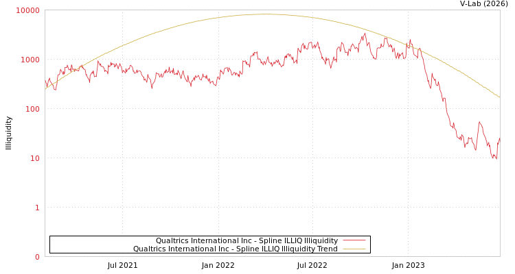 graph of Qualtrics International Inc ILLIQ-SMEM