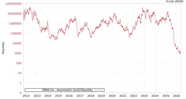 graph of XMAX Inc ILLIQ-AMEM