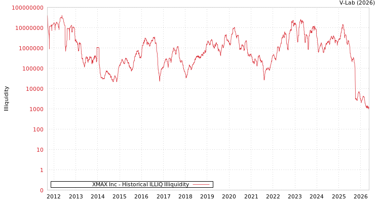 graph of XMAX Inc ILLIQ-HIST