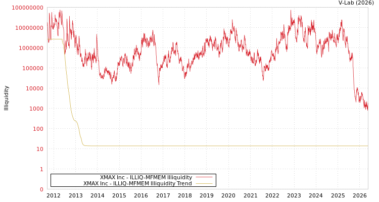 graph of XMAX Inc ILLIQ-MFMEM