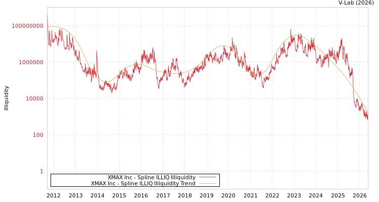 graph of XMAX Inc ILLIQ-SMEM