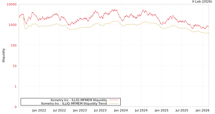 graph of Xometry Inc ILLIQ-MFMEM