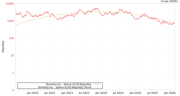 graph of Xometry Inc ILLIQ-SMEM