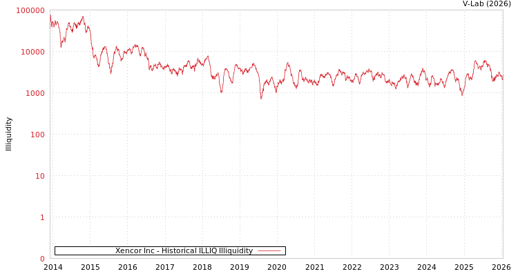 graph of Xencor Inc ILLIQ-HIST