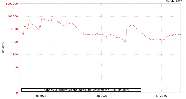 graph of Xanadu Quantum Technologies Ltd ILLIQ-AMEM