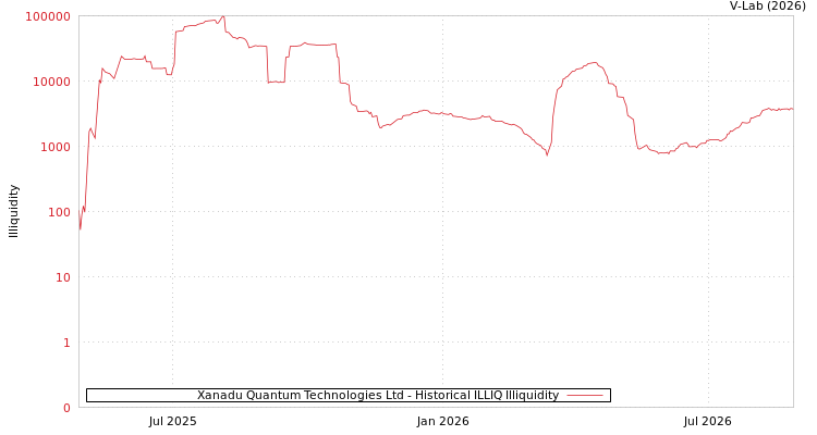 graph of Xanadu Quantum Technologies Ltd ILLIQ-HIST