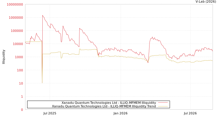 graph of Xanadu Quantum Technologies Ltd ILLIQ-MFMEM