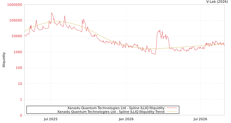 graph of Xanadu Quantum Technologies Ltd ILLIQ-SMEM