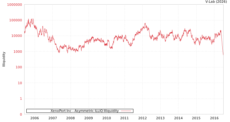 graph of XenoPort Inc ILLIQ-AMEM