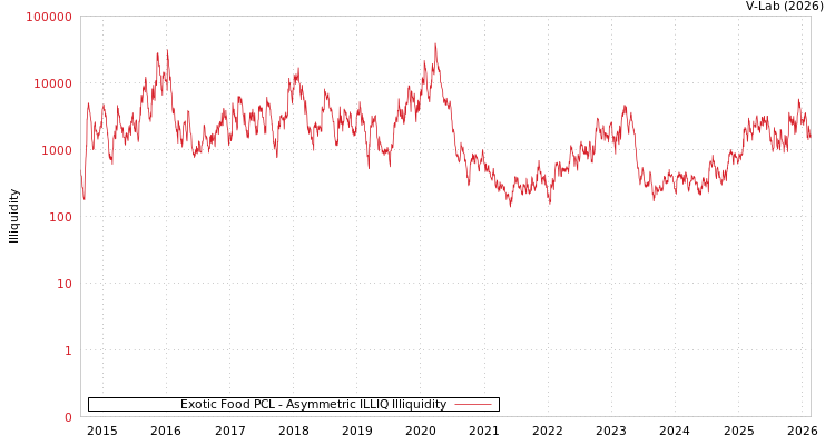 graph of Exotic Food PCL ILLIQ-AMEM
