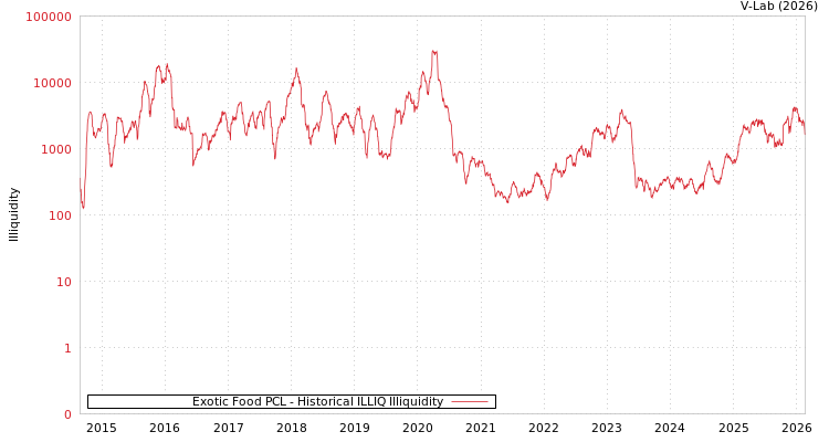 graph of Exotic Food PCL ILLIQ-HIST