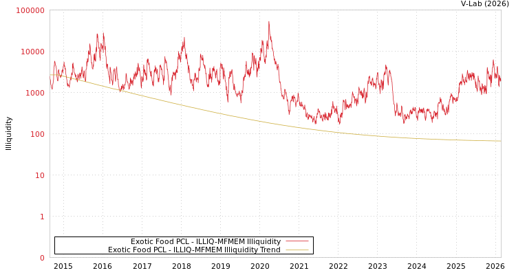 graph of Exotic Food PCL ILLIQ-MFMEM