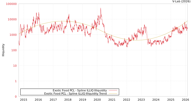 graph of Exotic Food PCL ILLIQ-SMEM