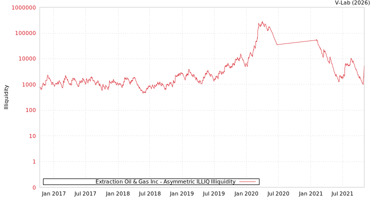 graph of Extraction Oil & Gas Inc ILLIQ-AMEM