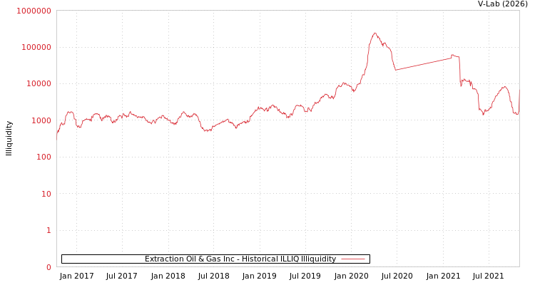 graph of Extraction Oil & Gas Inc ILLIQ-HIST