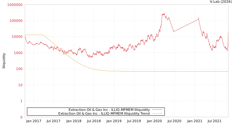 graph of Extraction Oil & Gas Inc ILLIQ-MFMEM