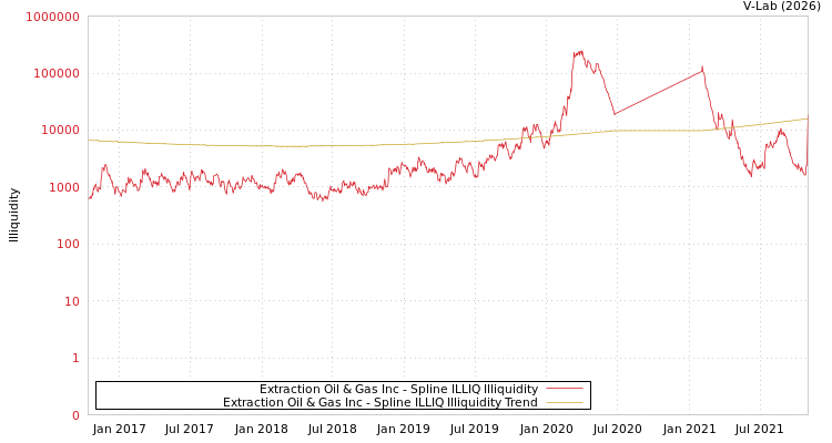 graph of Extraction Oil & Gas Inc ILLIQ-SMEM