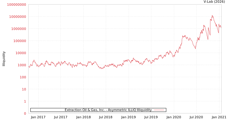 graph of Extraction Oil & Gas, Inc. ILLIQ-AMEM