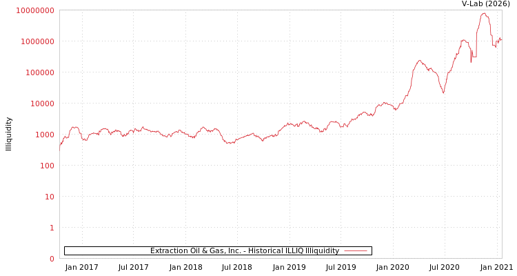 graph of Extraction Oil & Gas, Inc. ILLIQ-HIST