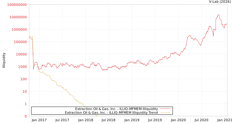 graph of Extraction Oil & Gas, Inc. ILLIQ-MFMEM