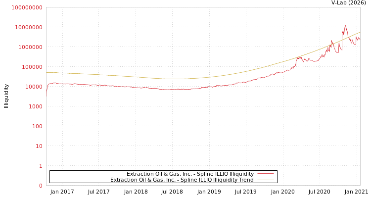 graph of Extraction Oil & Gas, Inc. ILLIQ-SMEM