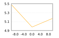 Impact of return on liquidity tomorrow