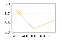 Impact of return on liquidity tomorrow
