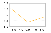 Impact of return on liquidity tomorrow