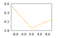 Impact of return on liquidity tomorrow