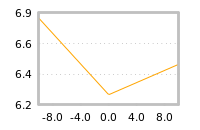 Impact of return on liquidity tomorrow